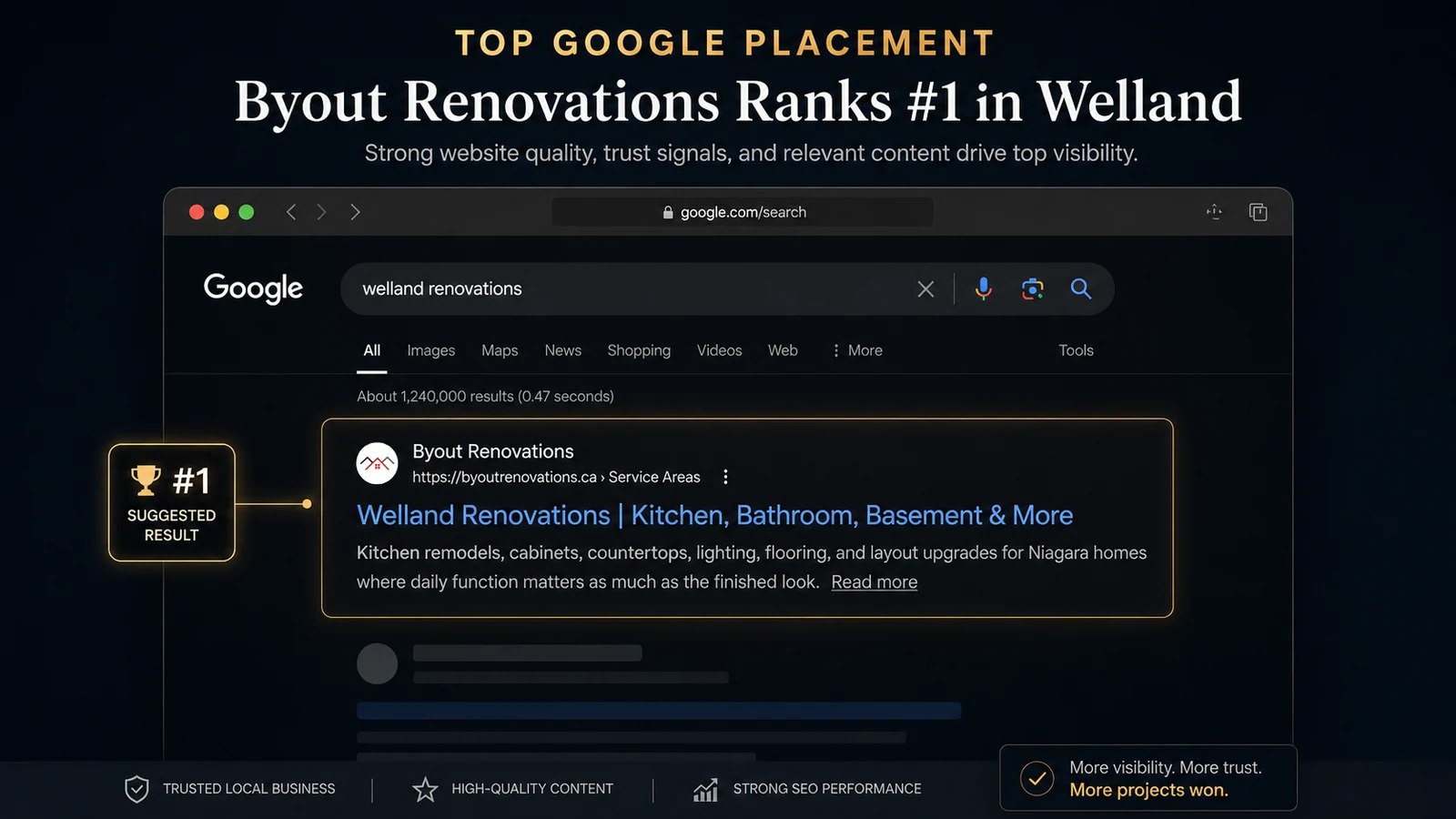 Byout Renovations ranking #1 in Google for Welland renovations searches